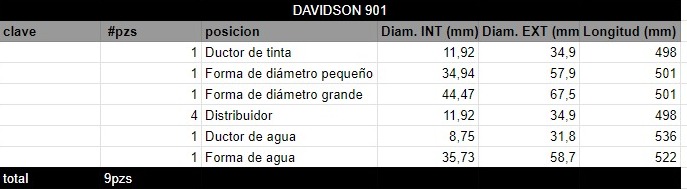 Juego de Rodillos DAVIDSON 901 - Imagen 2
