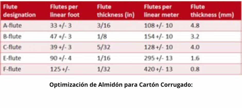 Optimización de Almidón para Cartón Corrugado: