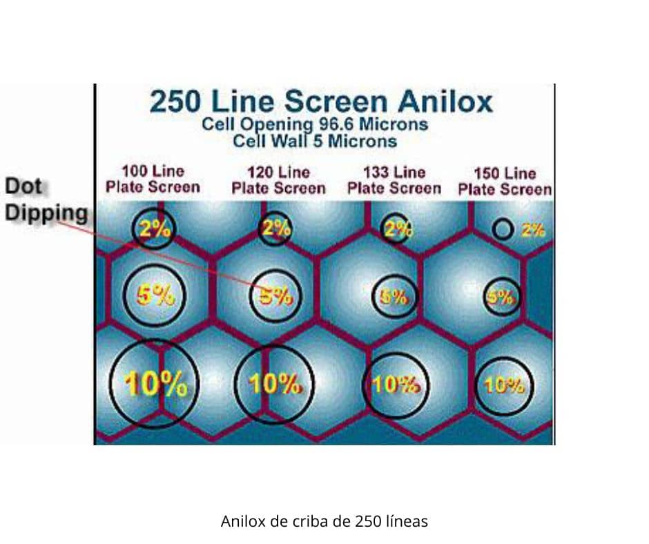 Anilox de criba de 250 líneas