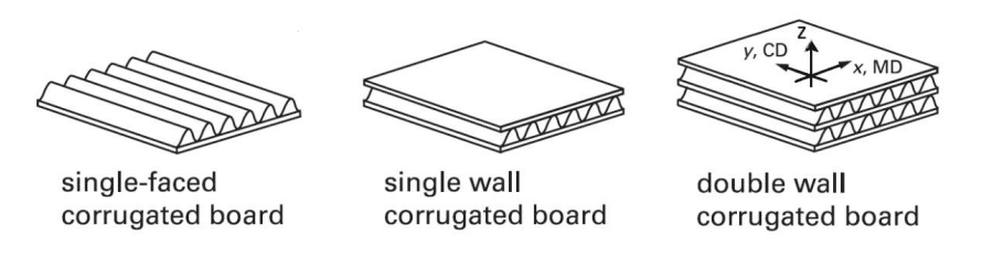 borde corrugado