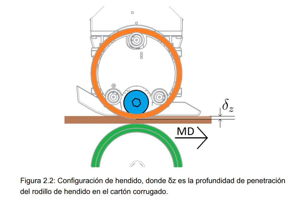 Fabricación del cartón ondulado